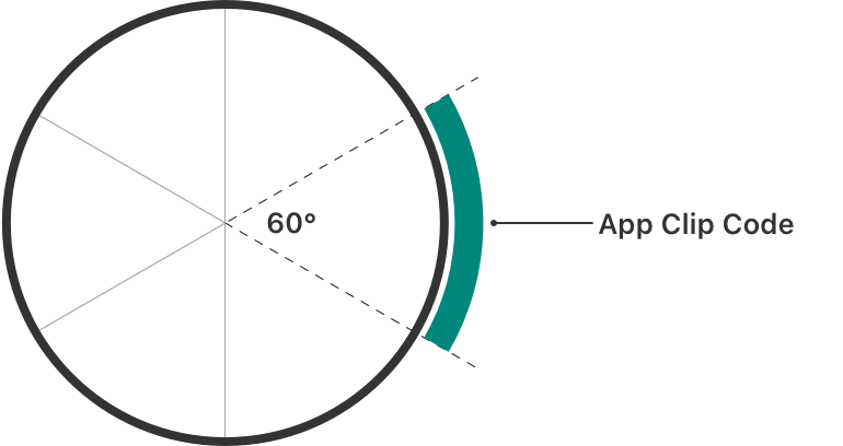 An illustration that shows a circle that represents a cylindrical surface. Lines divide the circle into six segments of equal size. One segment represents an App Clip Code and shows how the code doesn’t cover more than one-sixth, or 60 degrees, of the surface’s circumference.