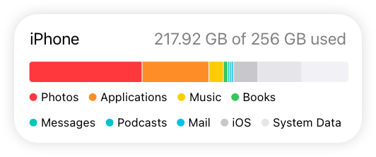 An illustration of iPhone Storage Settings, which uses a single bar mark containing several segments of different colors to show the relative space taken by items such as music, apps, and photos. The bar includes a narrow strip of empty space between each pair of segments.