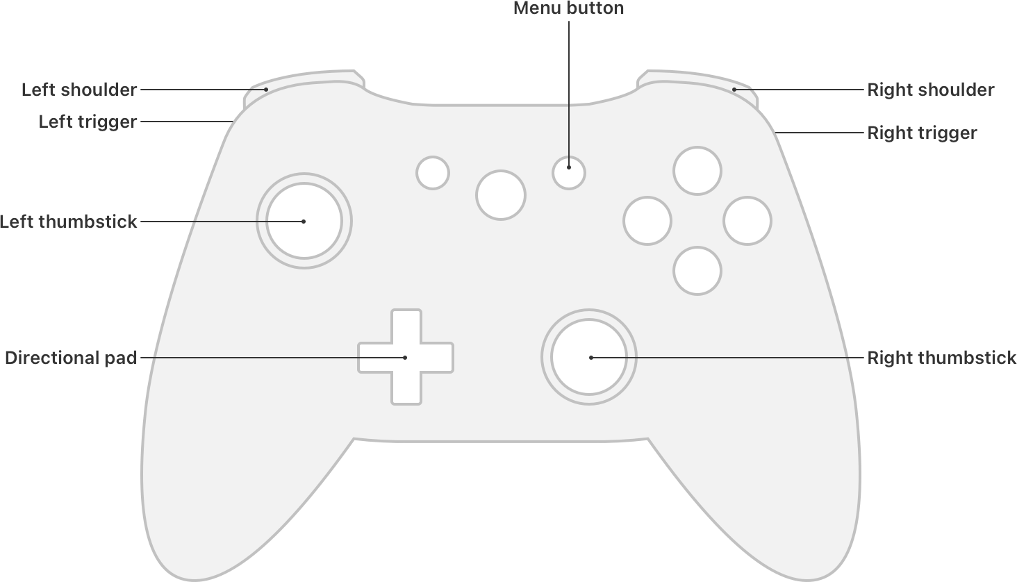 An illustration of a game controller with callouts that indicate the locations of the controller’s triggers, shoulder buttons, directional pad, and thumbsticks.