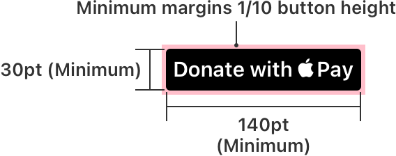 An illustration of a Donate with Apple Pay button, labeled to indicate minimum margins of one-tenth the button’s height, a 140-point minimum width, and a 30-point minimum height.