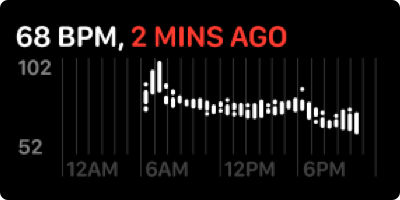 A line of text displayed above a graph. The text displays in white the words sixty-eight B, P, M, followed by the words two minutes ago, in red text. The graph shows many heart rate values over time.