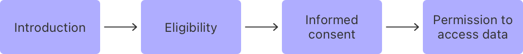 A diagram showing four boxes in a horizontal row. Beginning with the leftmost box, an arrow pointing toward the right connects each box to the next. From the left, the boxes are labeled Introduction, Eligibility, Informed consent, and Permission to access data.