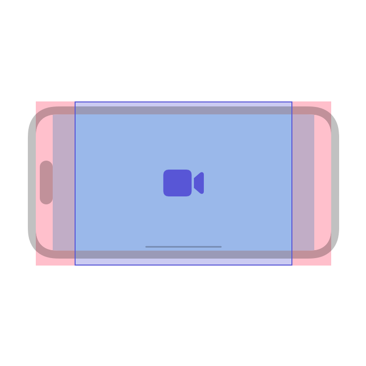 An illustration of iPhone in landscape orientation. A blue rectangle shows the AVKit safe area within the screen. Overlaying the safe area and extending beyond its top and bottom edges is a purple rectangle that represents the 4:3 video area. Attached to the left and right edges of the purple rectangle are two vertical pink rectangles that extend to the left and right device edges, representing embedded pillarboxes.