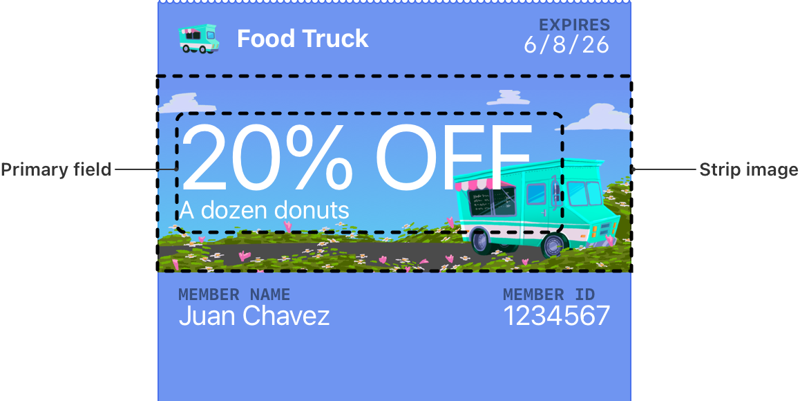 The upper portion of a food truck coupon pass with callouts identifying the primary field and the strip image, outlined with dashed borders.