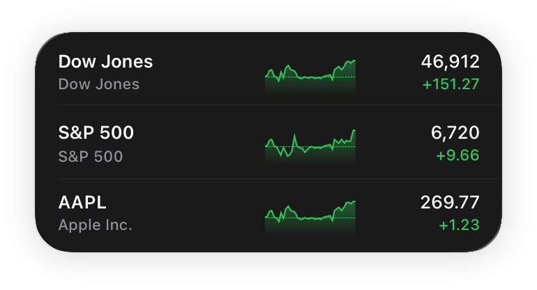 An image of a medium Stocks watchlist widget, listing two stock market indices and one stock symbol. Each row displays the index or symbol name on the left, a graph section in the middle, and a current quote, including a value change, on the right.